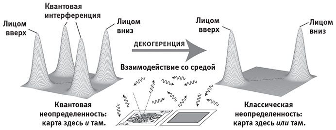 декогеренции