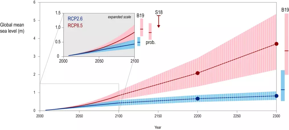 RCP 2.6
